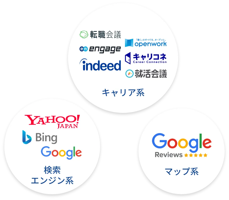 Google検索・Yahoo・Bing・キャリア系口コミサイト・Googleマップ口コミを横断監視するSEO対策ツール